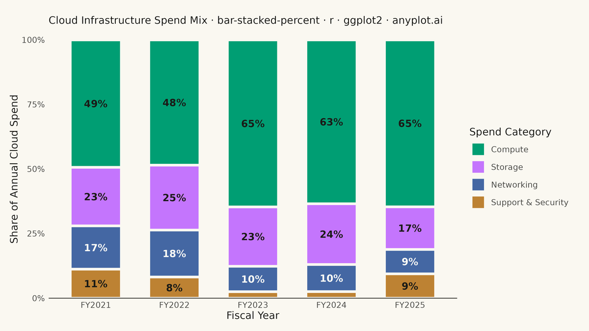 100% Stacked Bar Chart rendered with ggplot2
