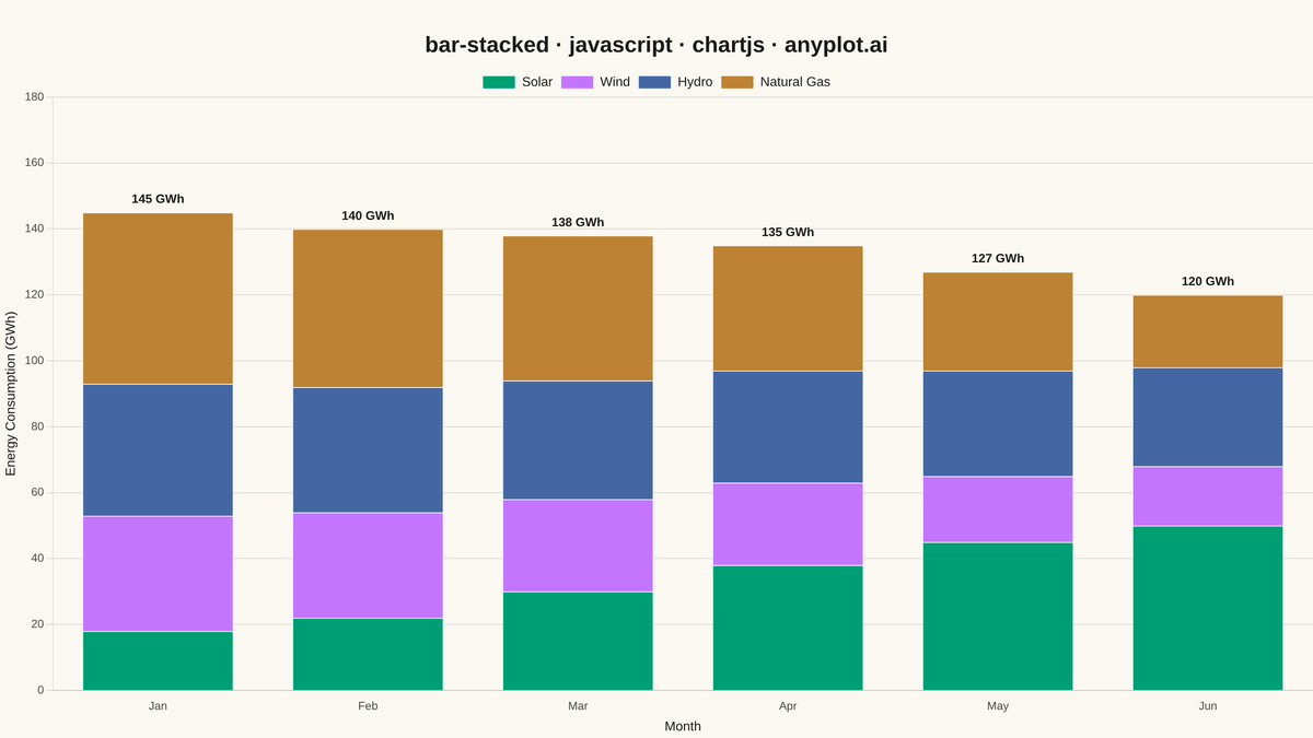 Stacked Bar Chart rendered with Chart.js