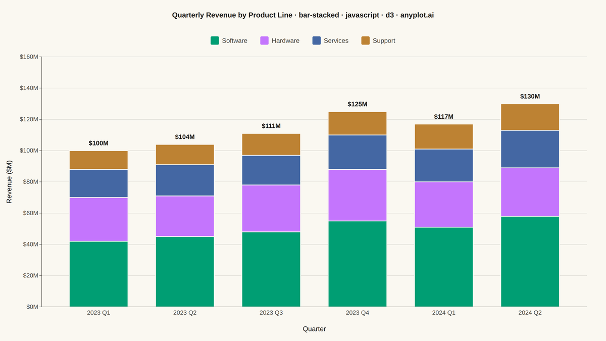 Stacked Bar Chart rendered with D3.js
