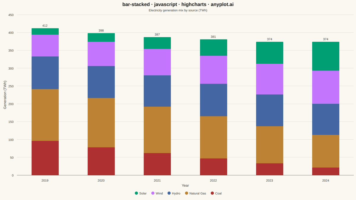 Stacked Bar Chart rendered with Highcharts