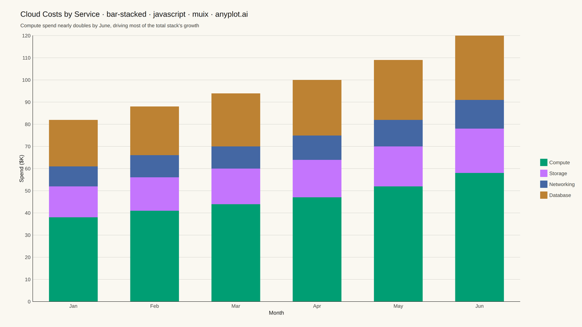 Stacked Bar Chart rendered with MUI X Charts
