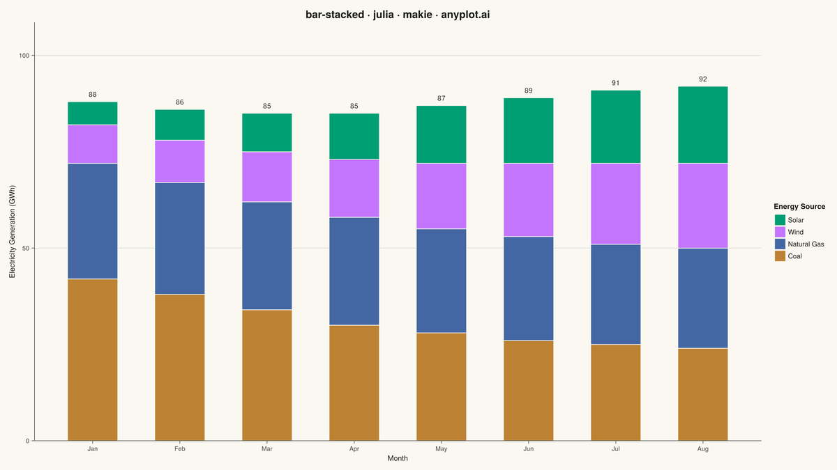 Stacked Bar Chart rendered with Makie.jl