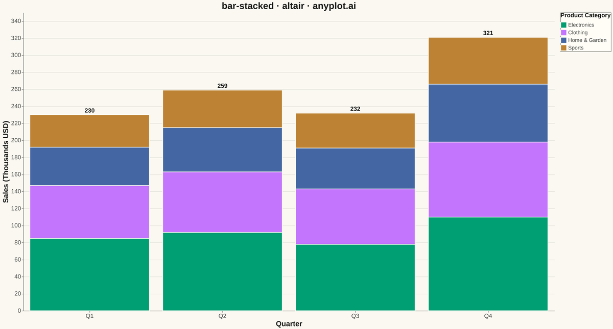 Stacked Bar Chart rendered with Altair