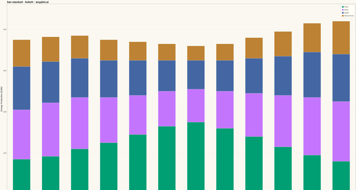 Stacked Bar Chart rendered with Bokeh