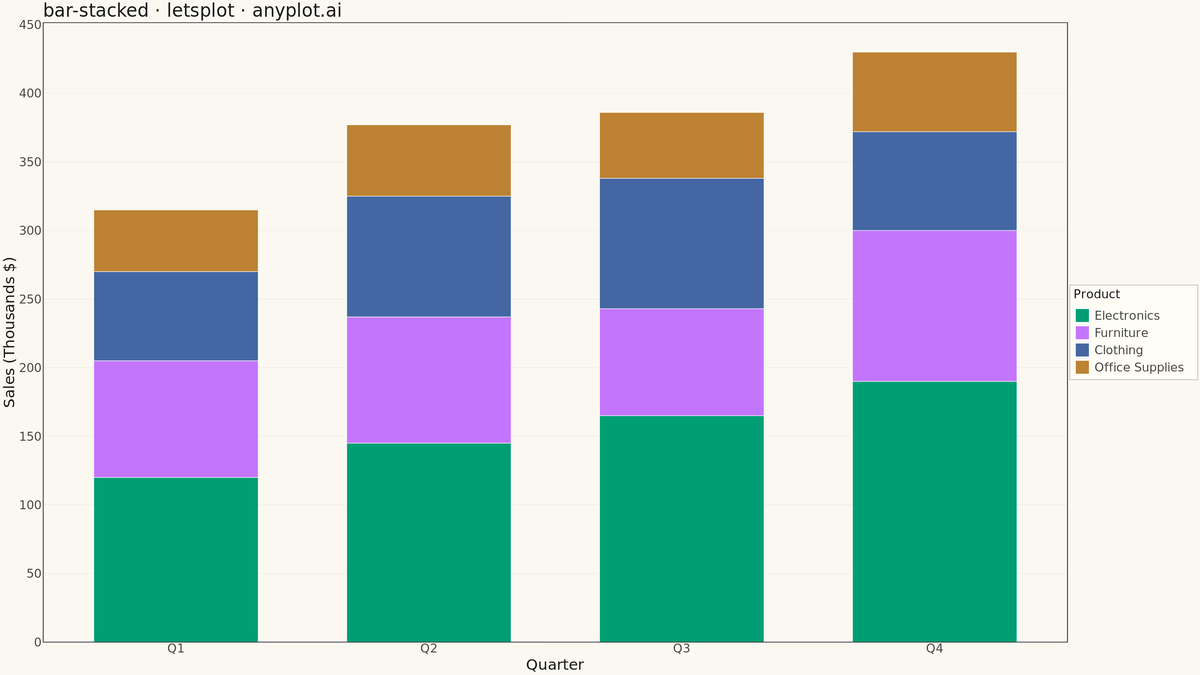 Stacked Bar Chart rendered with lets-plot