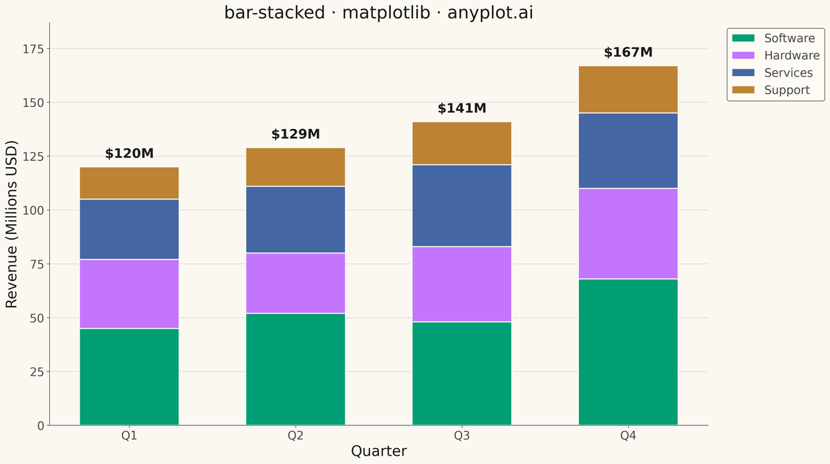 Stacked Bar Chart rendered with Matplotlib