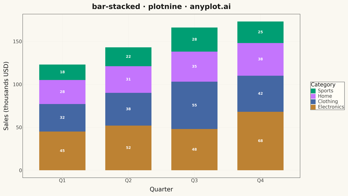 Stacked Bar Chart rendered with plotnine