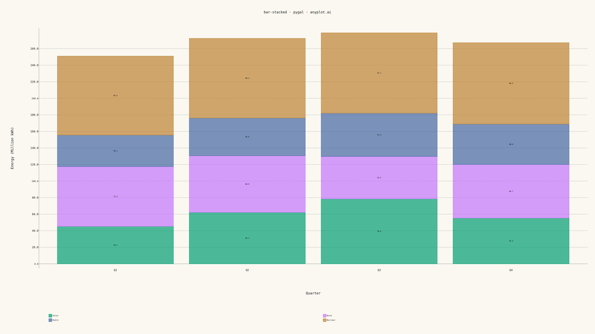 Stacked Bar Chart rendered with Pygal