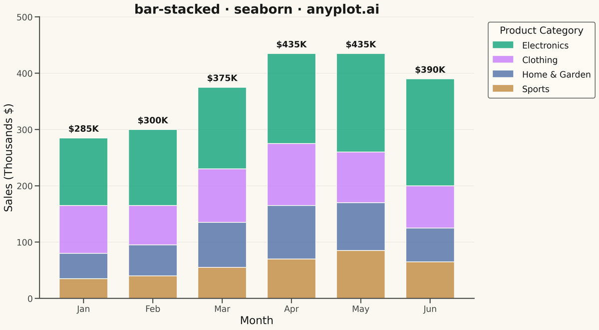 Stacked Bar Chart rendered with Seaborn