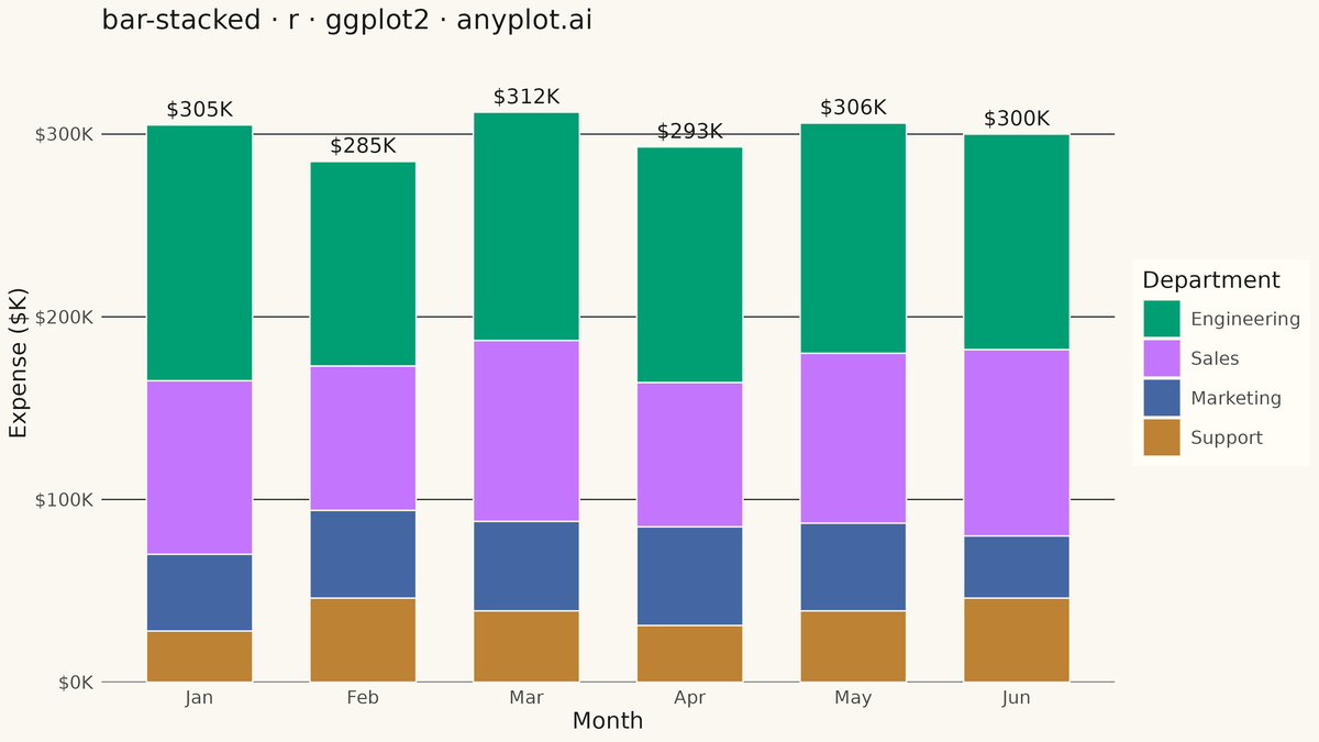 Stacked Bar Chart rendered with ggplot2