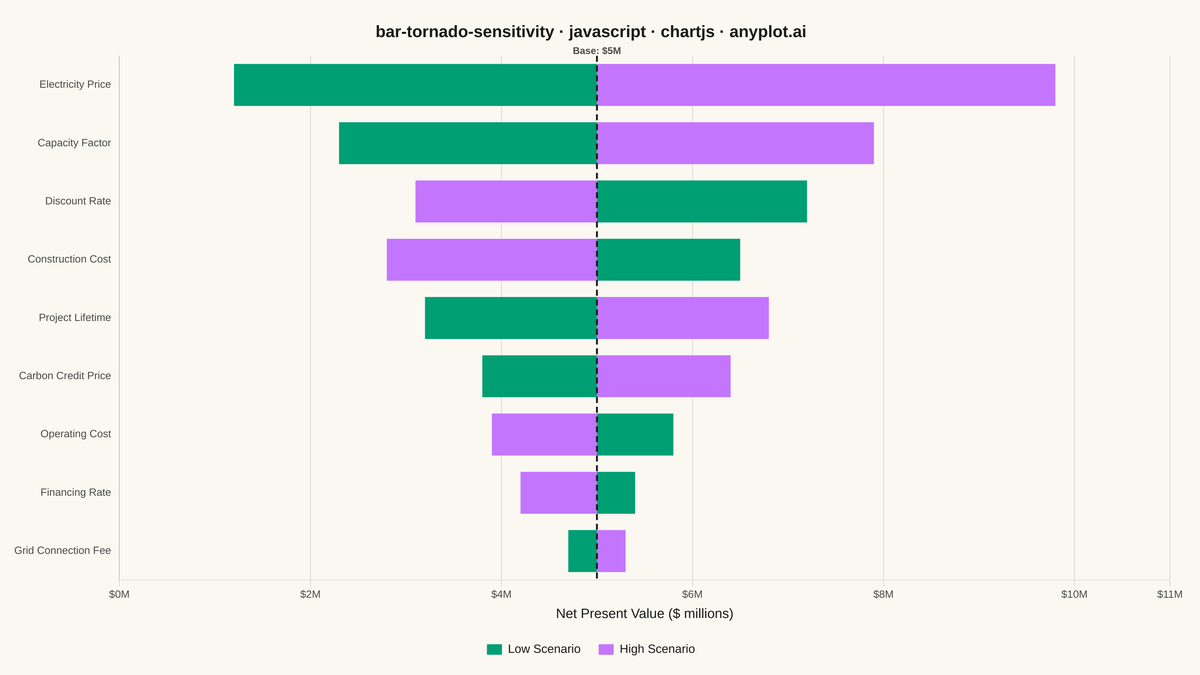 Tornado Diagram for Sensitivity Analysis rendered with Chart.js