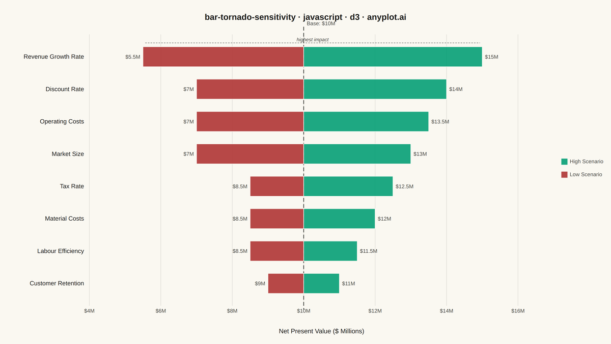 Tornado Diagram for Sensitivity Analysis rendered with D3.js
