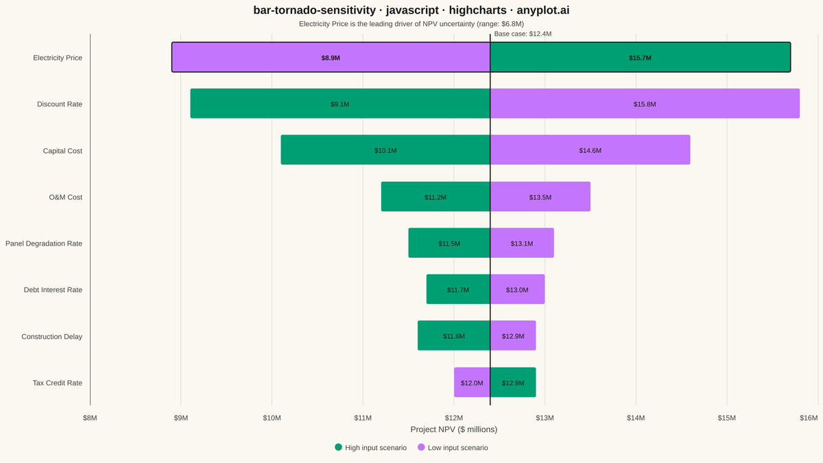 Tornado Diagram for Sensitivity Analysis rendered with Highcharts