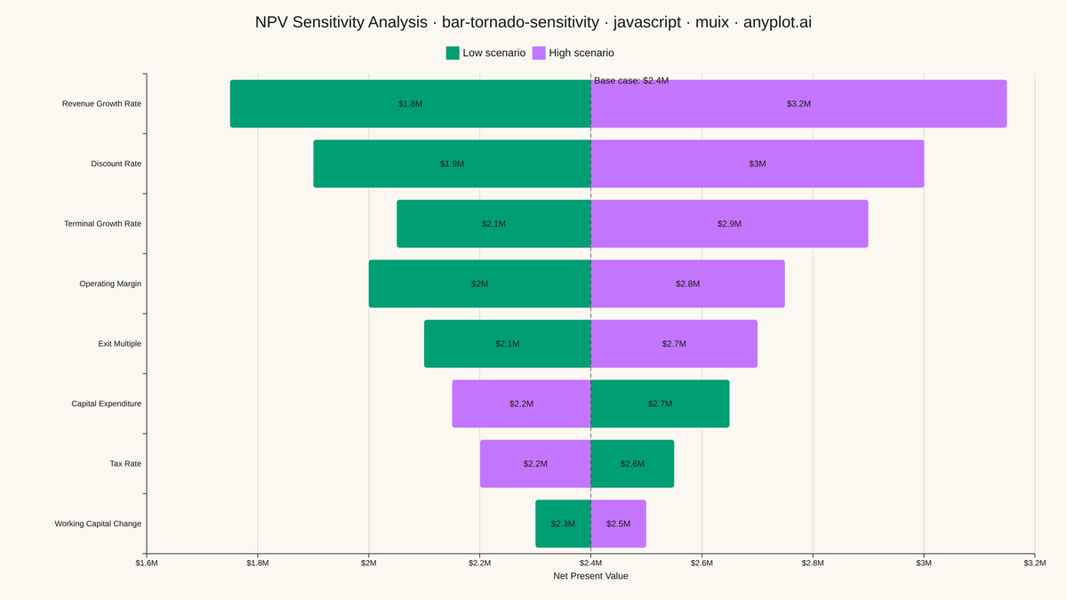 Tornado Diagram for Sensitivity Analysis rendered with MUI X Charts