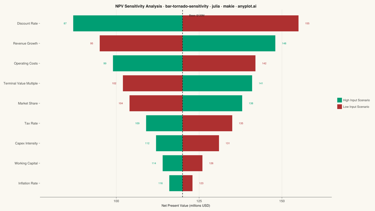 Tornado Diagram for Sensitivity Analysis rendered with Makie.jl