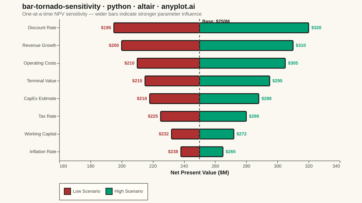 Tornado Diagram for Sensitivity Analysis rendered with Altair