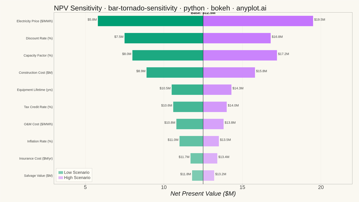 Tornado Diagram for Sensitivity Analysis rendered with Bokeh