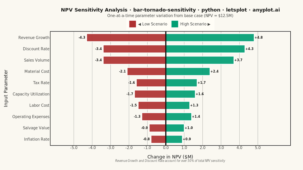 Tornado Diagram for Sensitivity Analysis rendered with lets-plot