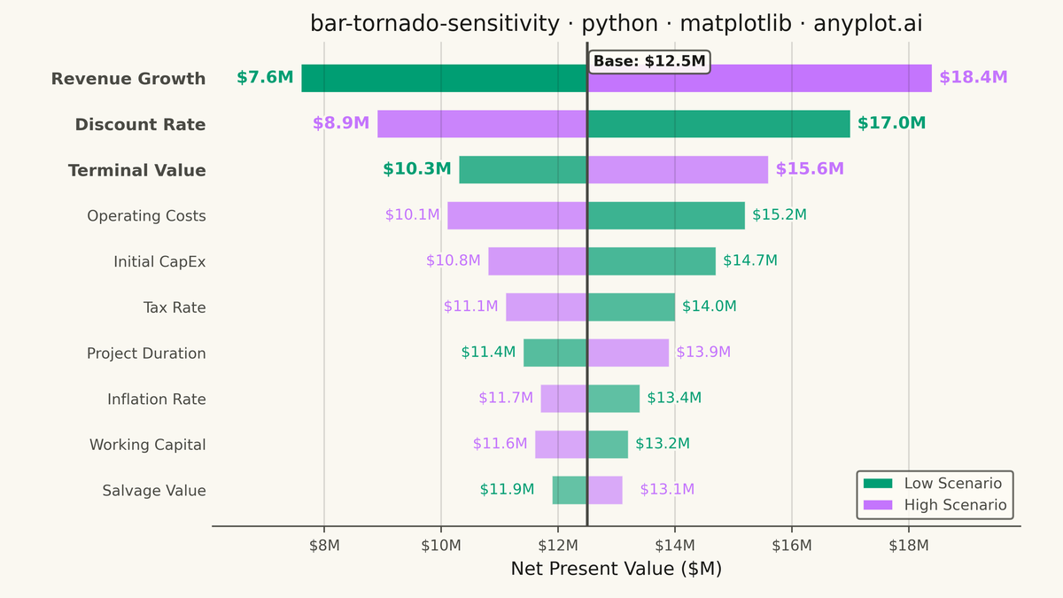 Tornado Diagram for Sensitivity Analysis rendered with Matplotlib