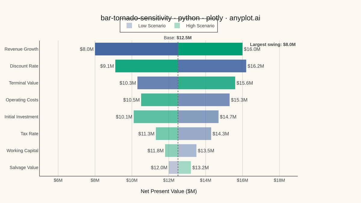 Tornado Diagram for Sensitivity Analysis rendered with Plotly