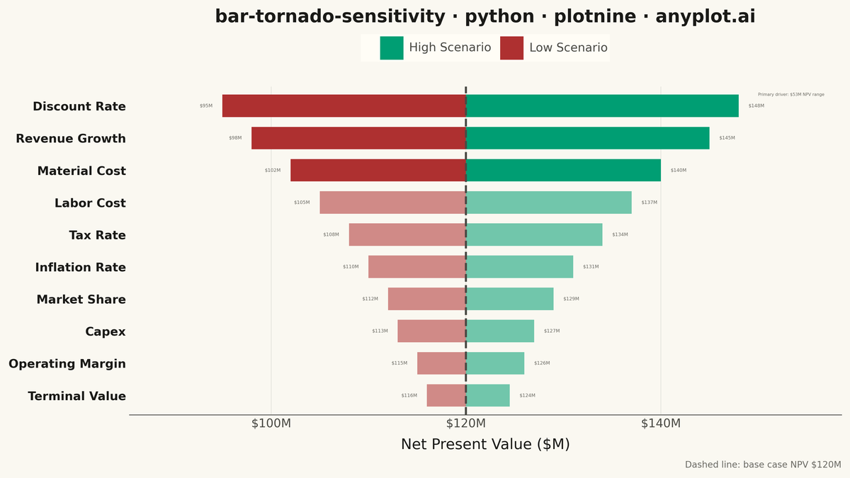 Tornado Diagram for Sensitivity Analysis rendered with plotnine