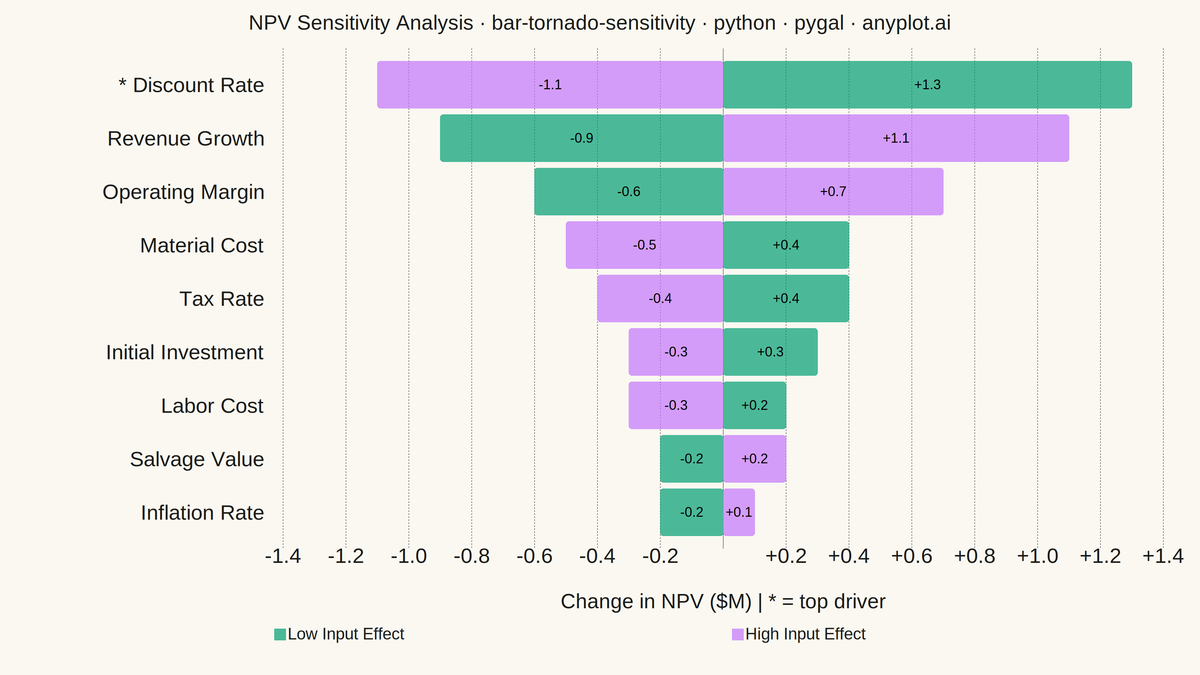 Tornado Diagram for Sensitivity Analysis rendered with Pygal