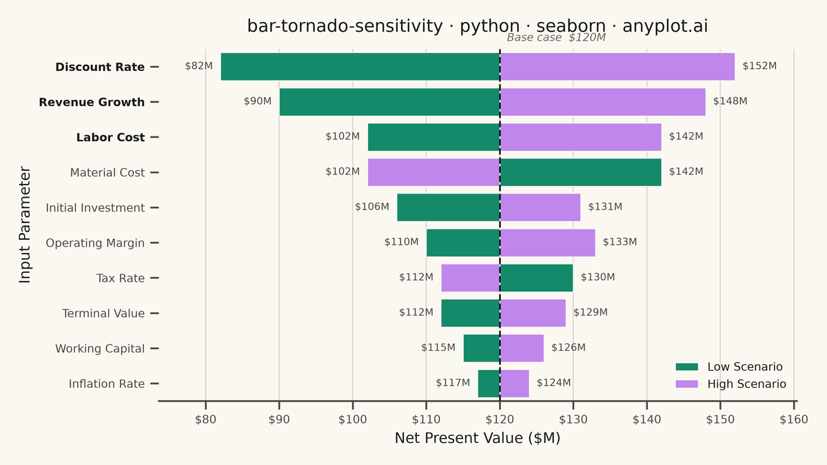 Tornado Diagram for Sensitivity Analysis rendered with Seaborn