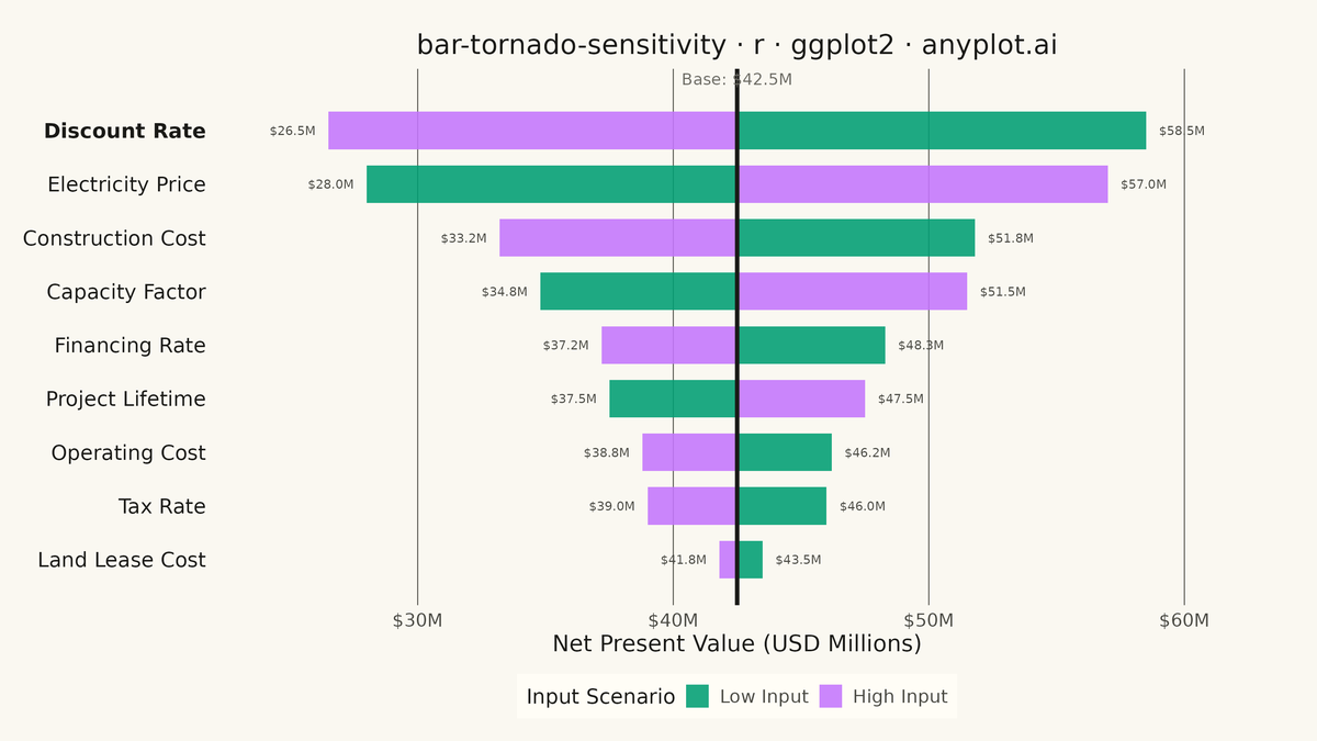 Tornado Diagram for Sensitivity Analysis rendered with ggplot2
