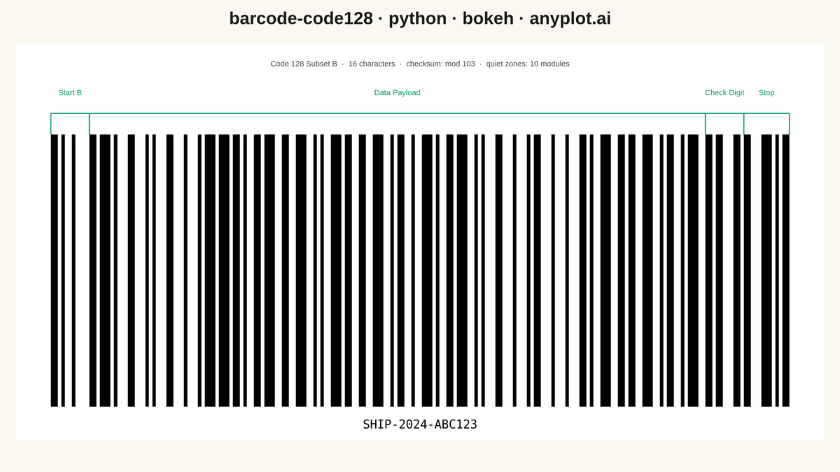 Code 128 Barcode rendered with Bokeh