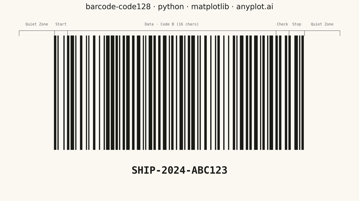 Code 128 Barcode rendered with Matplotlib
