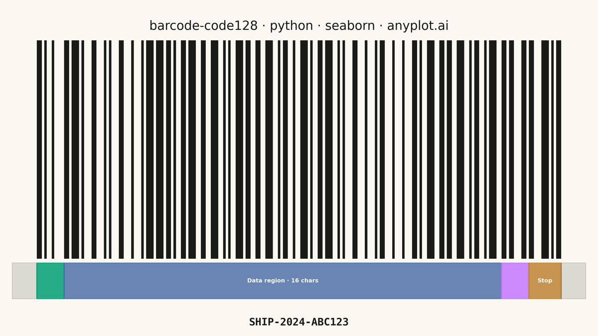 Code 128 Barcode rendered with Seaborn