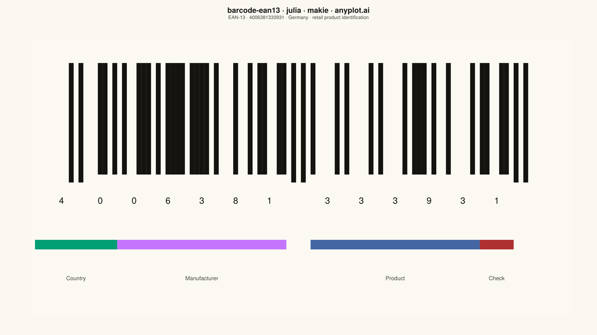 EAN-13 Barcode rendered with Makie.jl