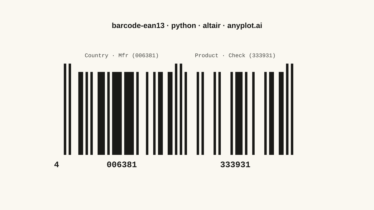 EAN-13 Barcode rendered with Altair