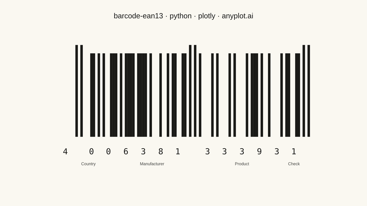 EAN-13 Barcode rendered with Plotly