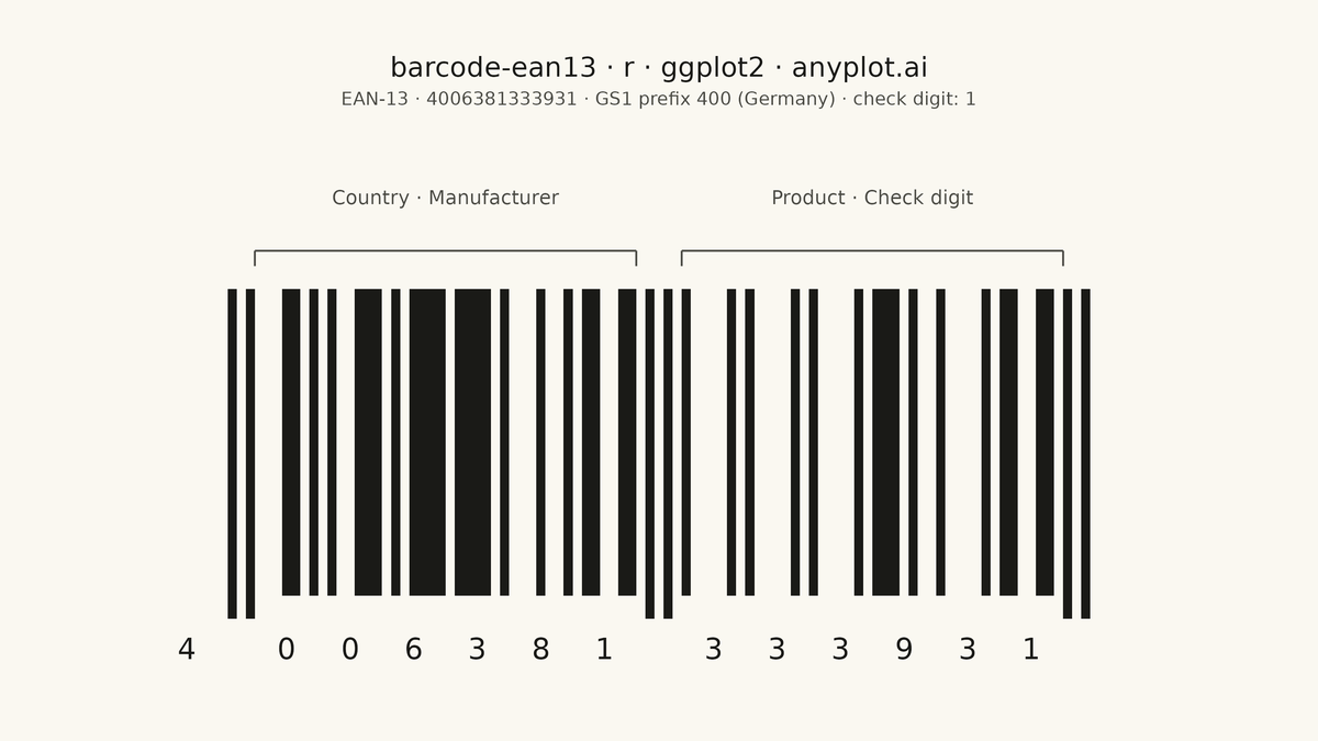 EAN-13 Barcode rendered with ggplot2