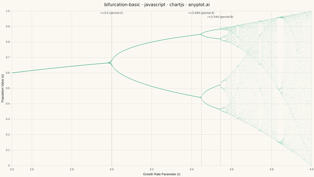 Bifurcation Diagram for Dynamical Systems rendered with Chart.js