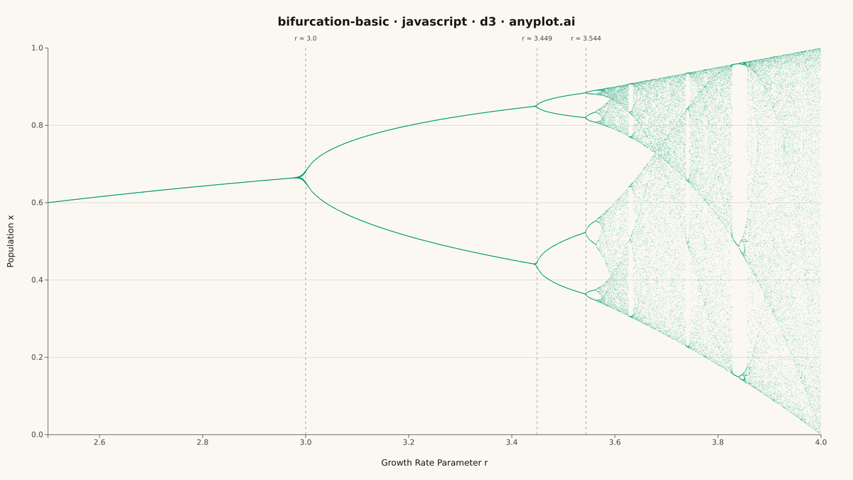 Bifurcation Diagram for Dynamical Systems rendered with D3.js