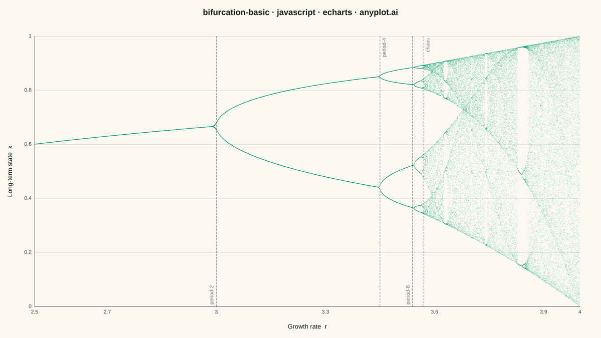 Bifurcation Diagram for Dynamical Systems rendered with Apache ECharts