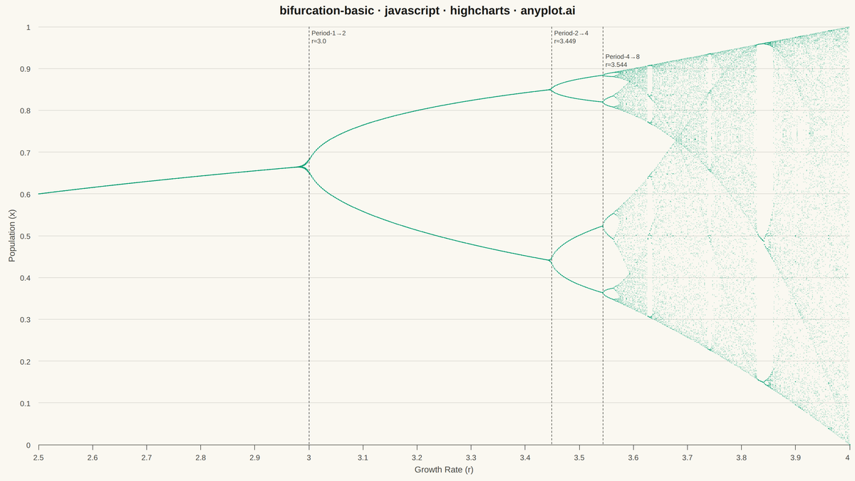 Bifurcation Diagram for Dynamical Systems rendered with Highcharts