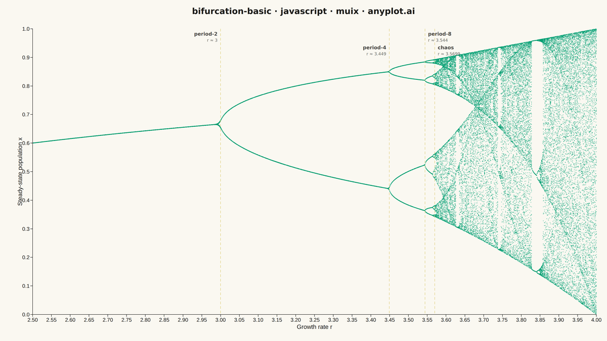Bifurcation Diagram for Dynamical Systems rendered with MUI X Charts