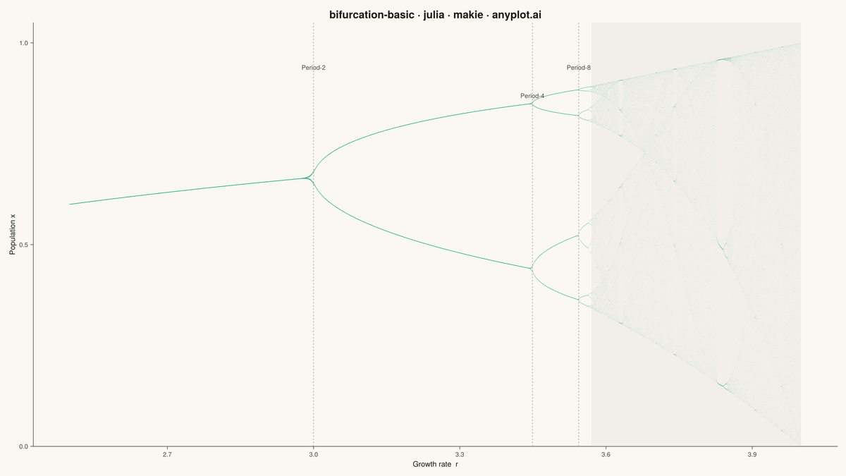 Bifurcation Diagram for Dynamical Systems rendered with Makie.jl