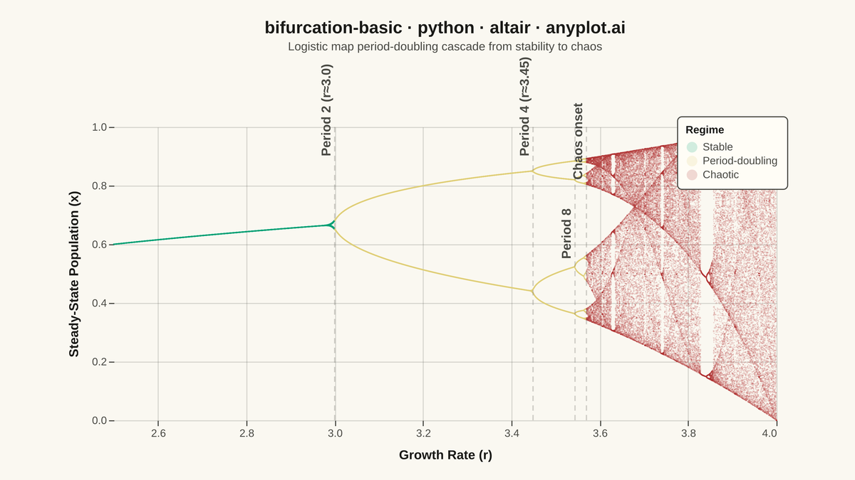 Bifurcation Diagram for Dynamical Systems rendered with Altair