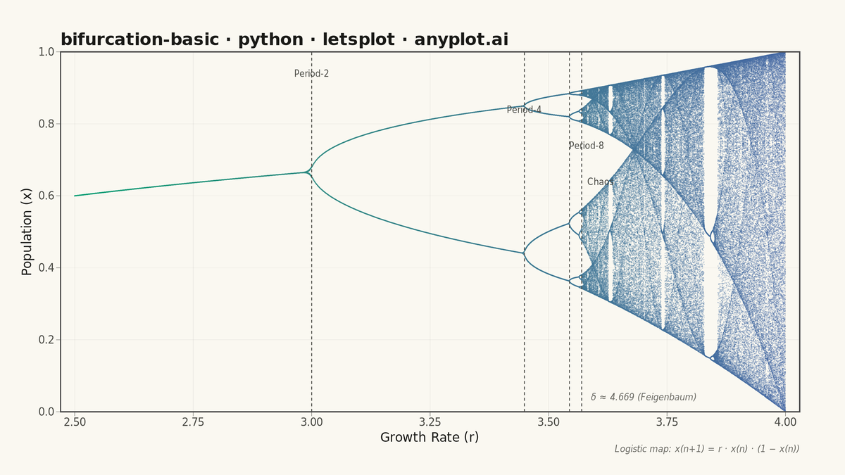 Bifurcation Diagram for Dynamical Systems rendered with lets-plot
