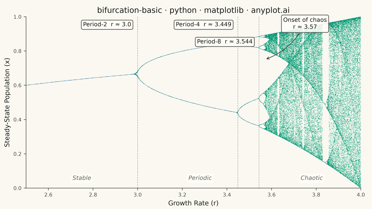 Bifurcation Diagram for Dynamical Systems rendered with Matplotlib