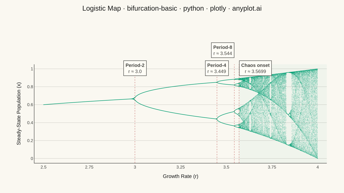 Bifurcation Diagram for Dynamical Systems rendered with Plotly