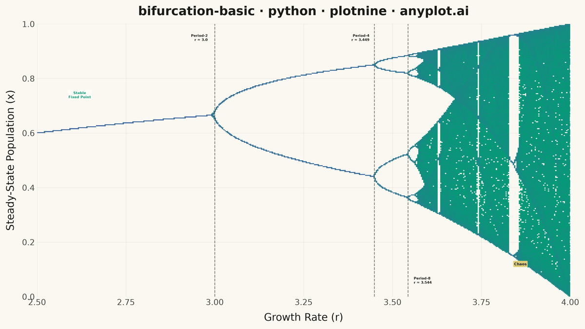 Bifurcation Diagram for Dynamical Systems rendered with plotnine