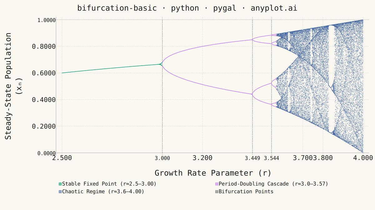 Bifurcation Diagram for Dynamical Systems rendered with Pygal