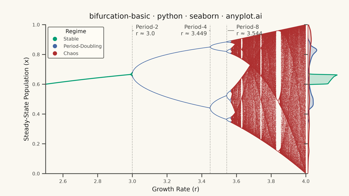 Bifurcation Diagram for Dynamical Systems rendered with Seaborn