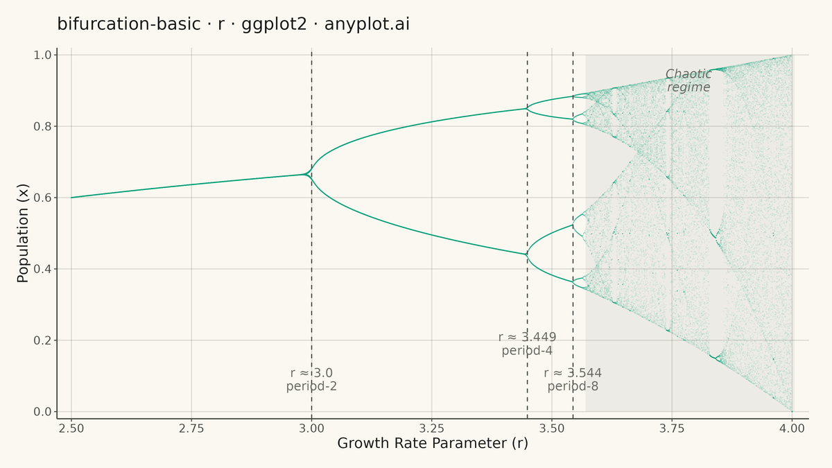 Bifurcation Diagram for Dynamical Systems rendered with ggplot2