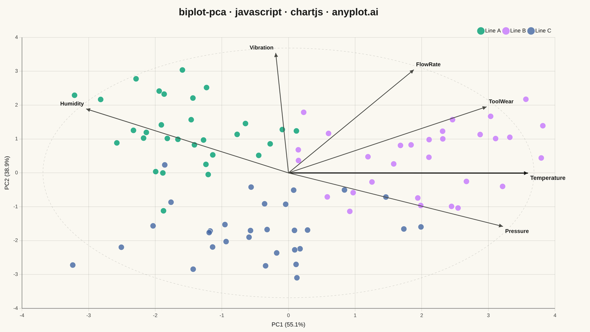 PCA Biplot with Scores and Loading Vectors rendered with Chart.js